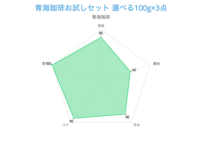 青海珈琲お試しセット 選べる100g×3点