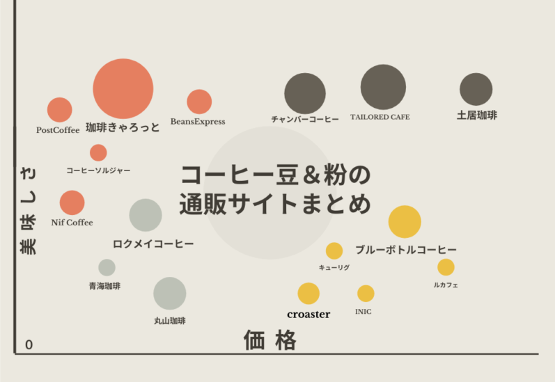 【2025年】コーヒー豆通販のおすすめ人気ランキング55選！専門家が厳選