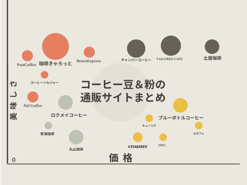 コーヒー豆はここで買う！おすすめのネット通販サイト5選！