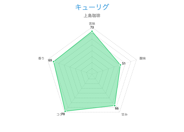 キューリグ 上島珈琲