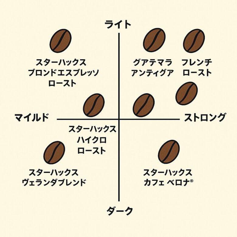 【徹底比較】スタバのおすすめコーヒー豆人気ランキング17選！通販でも買える