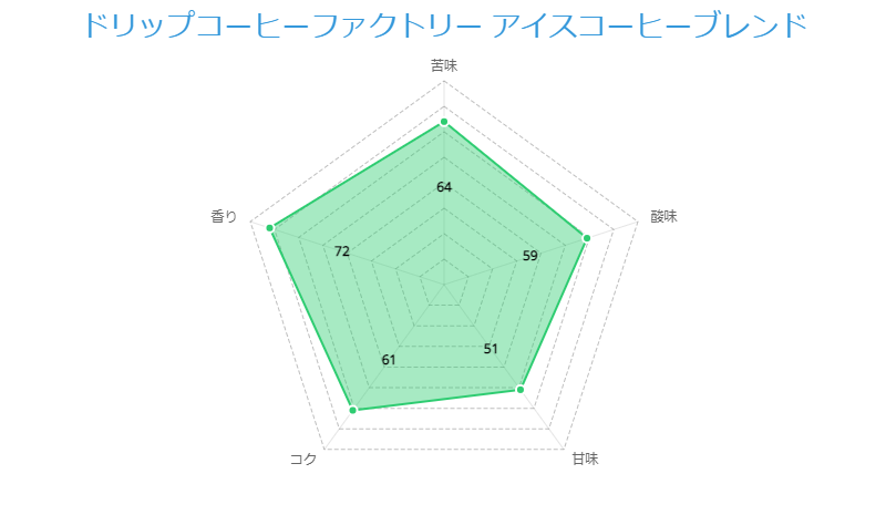 ドリップコーヒーファクトリー アイスコーヒーブレンド