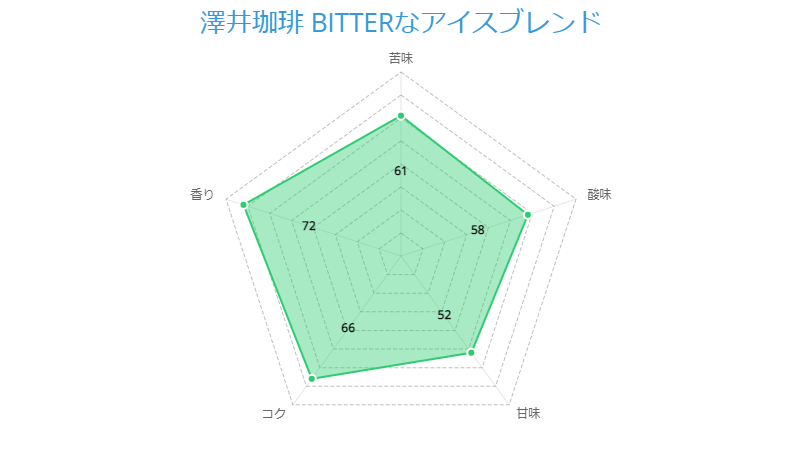 澤井珈琲 BITTERなアイスブレンド