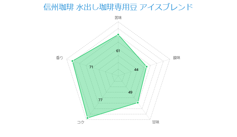 信州珈琲 水出し珈琲専用豆 アイスブレンド