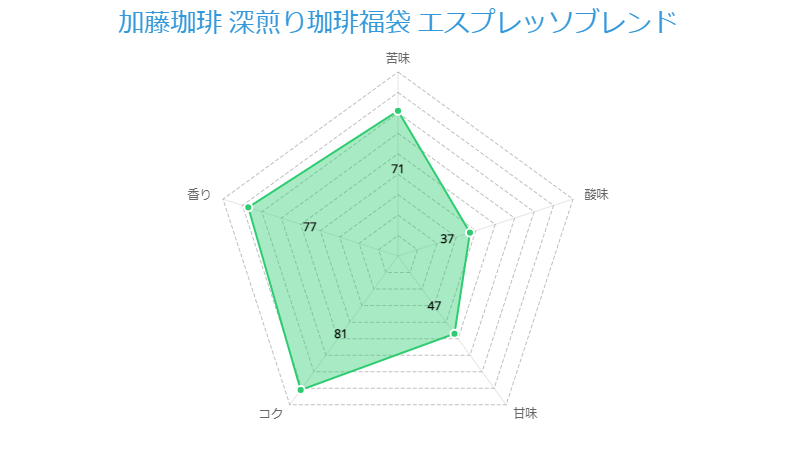 加藤珈琲 深煎り珈琲福袋