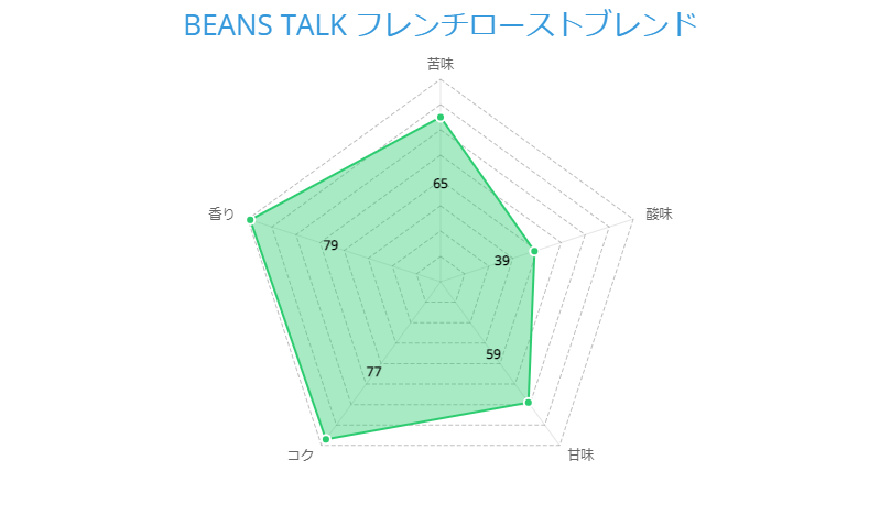 BEANS TALK フレンチローストブレンド