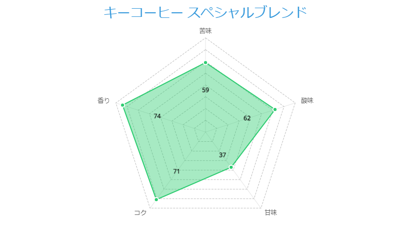 キーコーヒー スペシャルブレンド