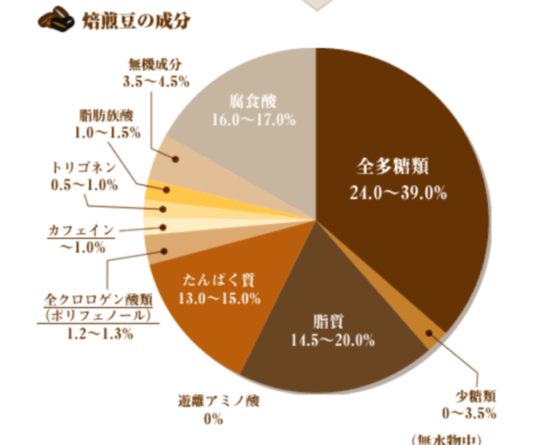 コーヒー豆をそのまま食べることの効果・効能