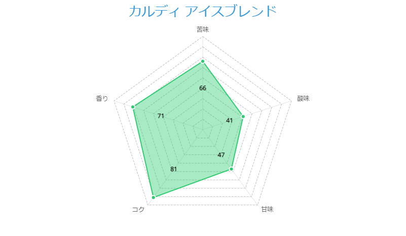 カルディ アイスブレンド