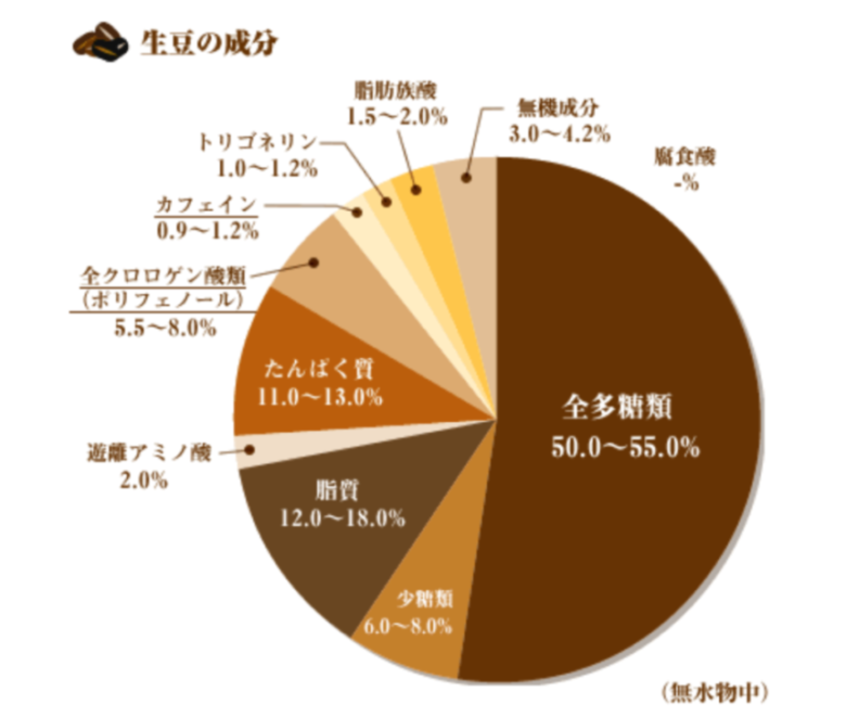 コーヒー豆をそのまま食べることで摂取できる栄養素