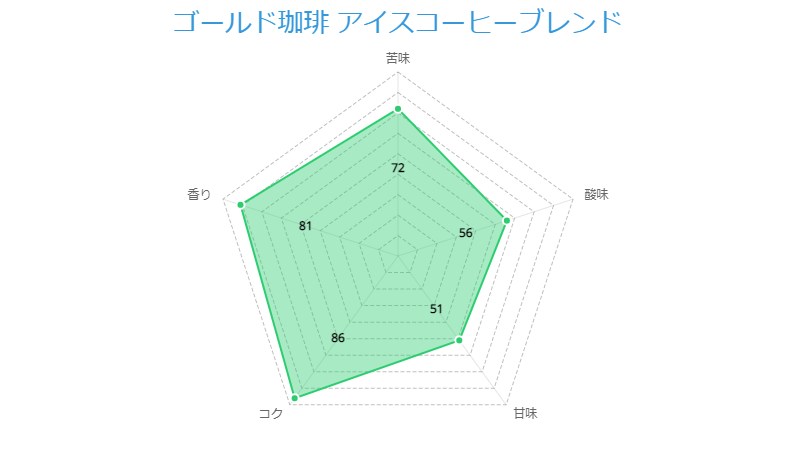 ゴールド珈琲 アイスコーヒーブレンド