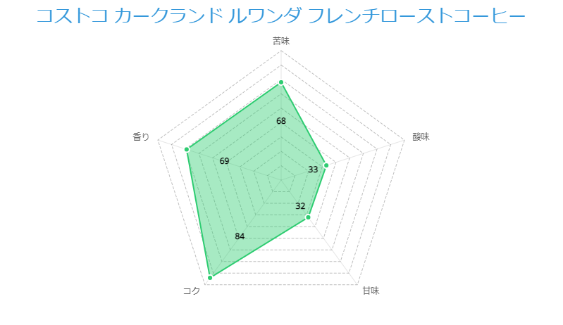 コストコ カークランド ルワンダ フレンチローストコーヒー