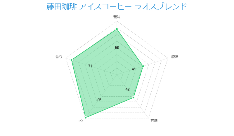 藤田珈琲 アイスコーヒー ラオスブレンド