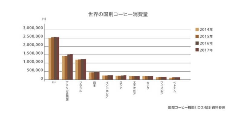 世界のコーヒー豆消費量