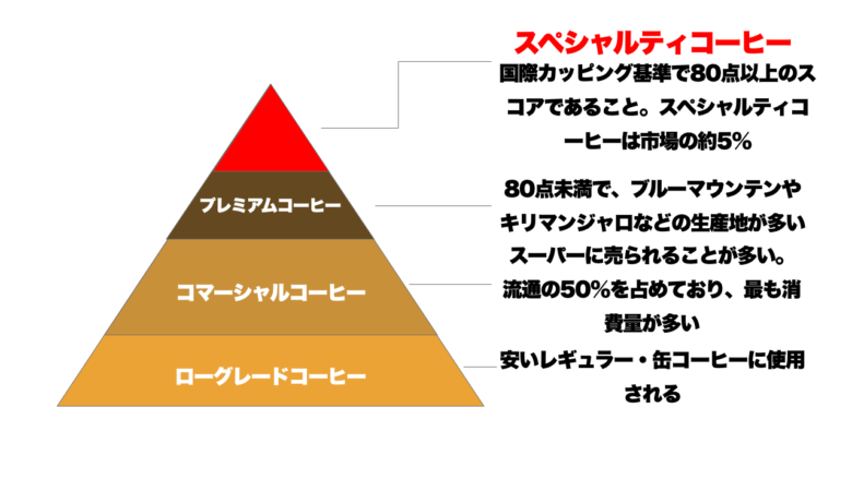 コーヒー豆ランクの違い