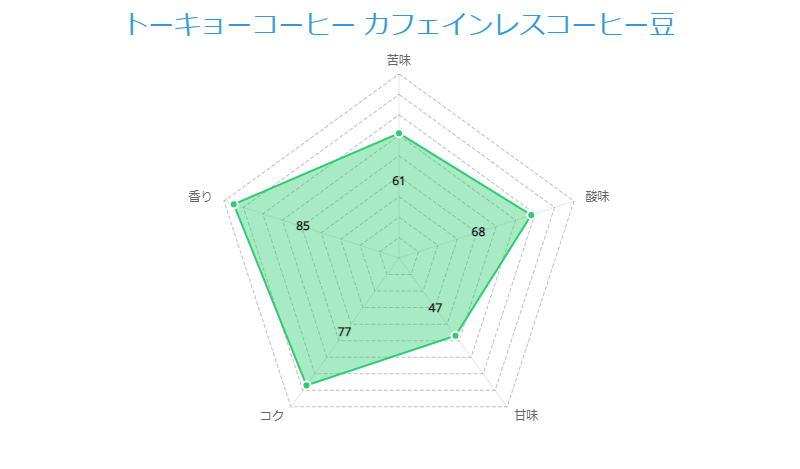 トーキョーコーヒー カフェインレスコーヒー豆