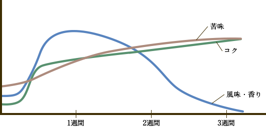 コーヒー豆は経時変化で苦味・コク・香りも変化する
