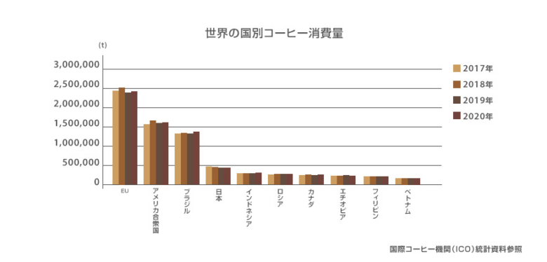 世界の国別コーヒー消費量