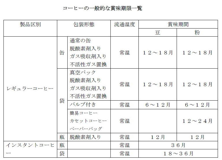 コーヒー豆の賞味期限一覧