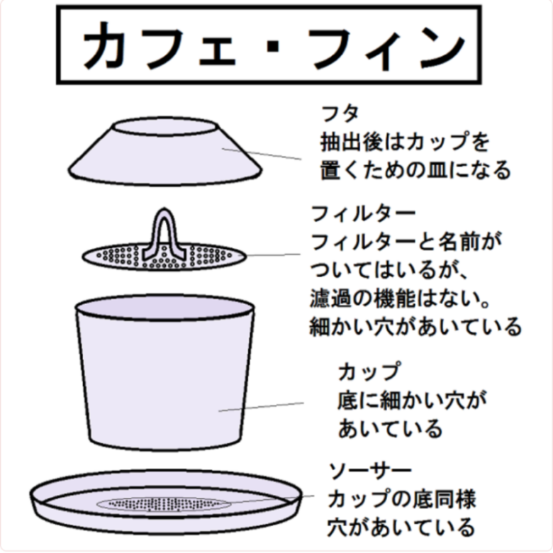 独自のフィルター（カフェ・フィン）を使用