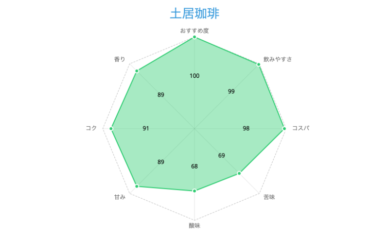 土居珈琲の総合評価