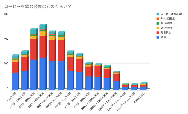 コーヒーを飲む頻度