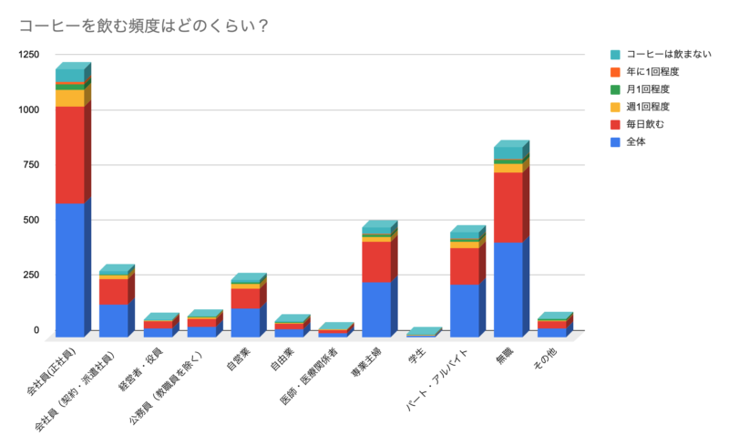 コーヒーを飲む頻度