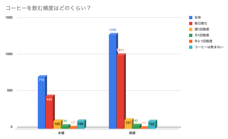 コーヒーを飲む頻度