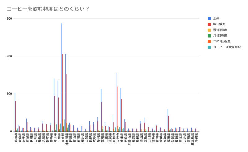 コーヒーを飲む頻度