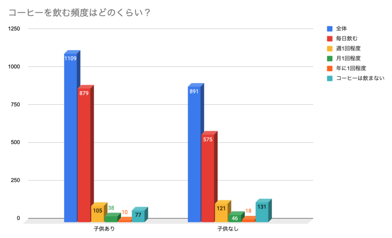 コーヒーを飲む頻度