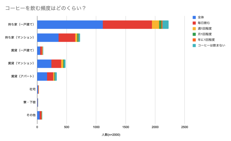 コーヒーを飲む頻度