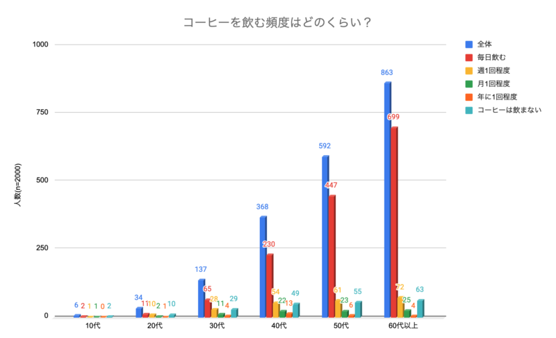 コーヒーを飲む頻度