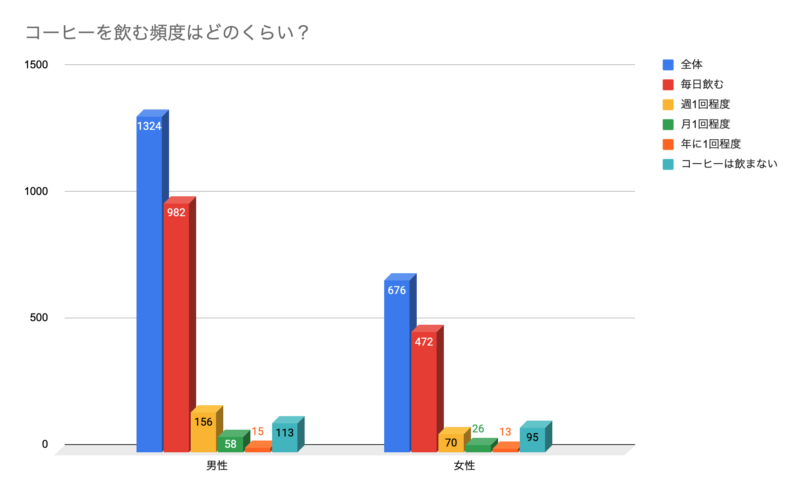 コーヒーを飲む頻度