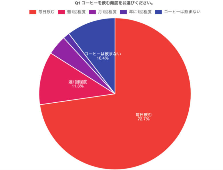 コーヒーを毎日飲む人は72.7%いる