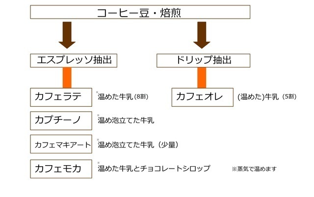 カフェオレ・カフェラテ・カプチーノ・カフェモカの違い