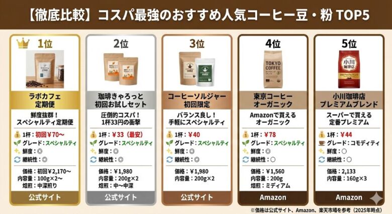 【徹底比較】コスパ最強のおすすめ人気コーヒー豆・粉40選！