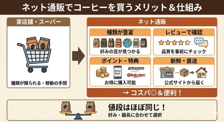【安い】コスパの高いコーヒーはネット通販で買うのがおすすめ