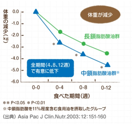 体脂肪・体重を減らすことができるという研究結果もある