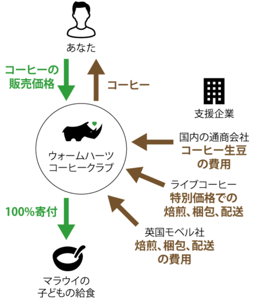 「ウォームハーツコーヒークラブ」の取り組み