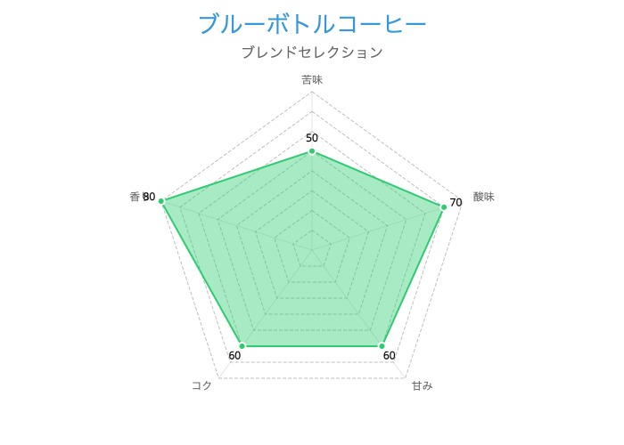 ブルーボトルコーヒー ブレンドセレクション