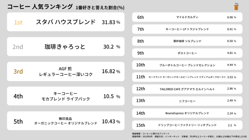 【コーヒー人気ランキング調査】回答者の3割以上が「最も好きなコーヒー」と答えた、人気ランキング1位は「スターバックス ハウスブレンド」