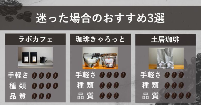 結論：コーヒー豆を買うなら「ラボカフェ」「珈琲きゃろっと」「土居珈琲」がおすすめ