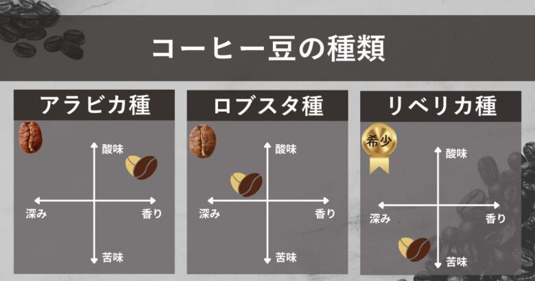 コーヒー豆の種類は全部で3つ