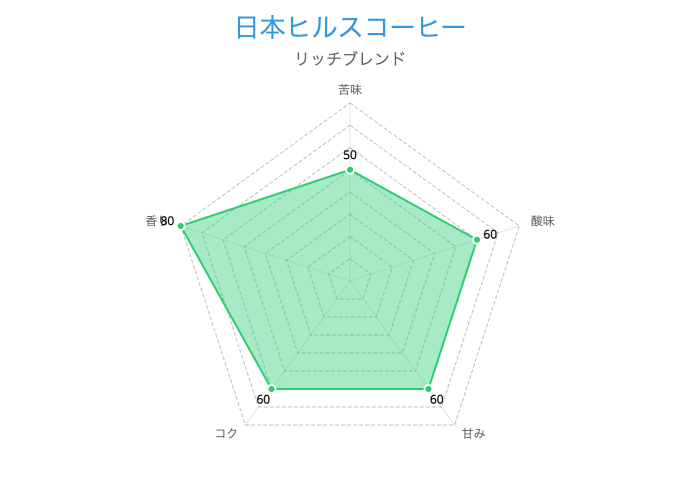 ヒルス リッチブレンド