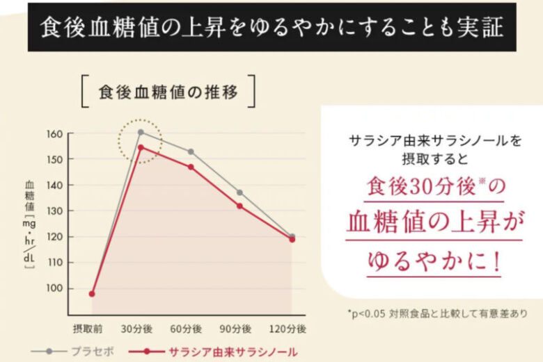 糖の吸収抑制効果