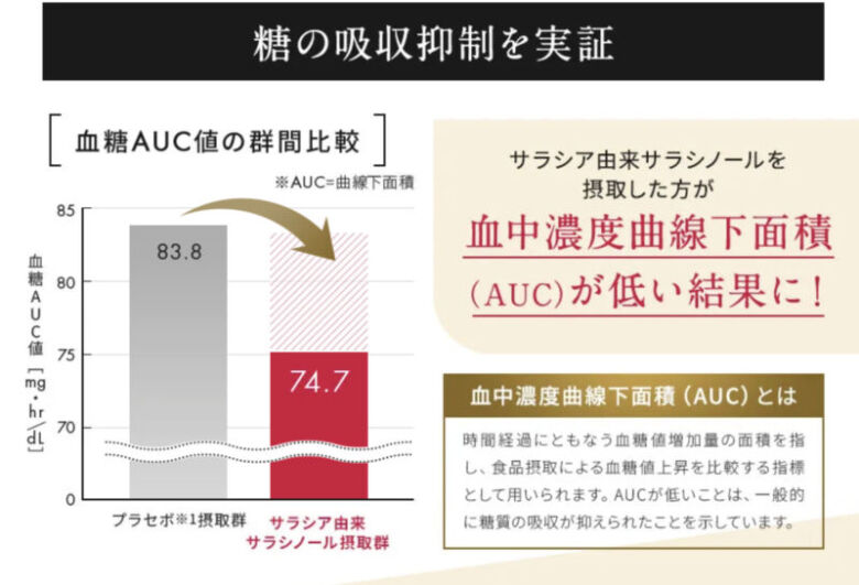 糖の吸収抑制効果