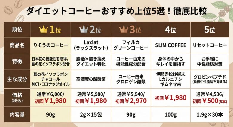 【100人以上に聞いた】ダイエットコーヒーのおすすめ人気ランキング51選!通販で買える