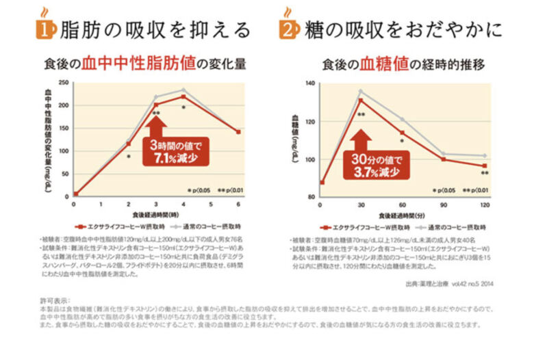 【日本初】特定保健用商品としてWで認可されたコーヒー