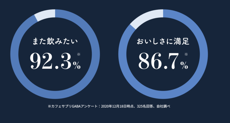 GABAカフェインレスコーヒーの良い口コミ