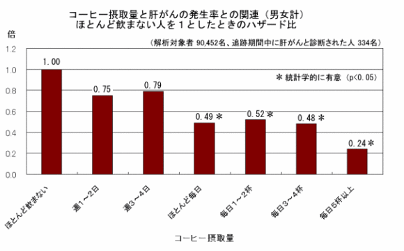 3. 肝臓に良い